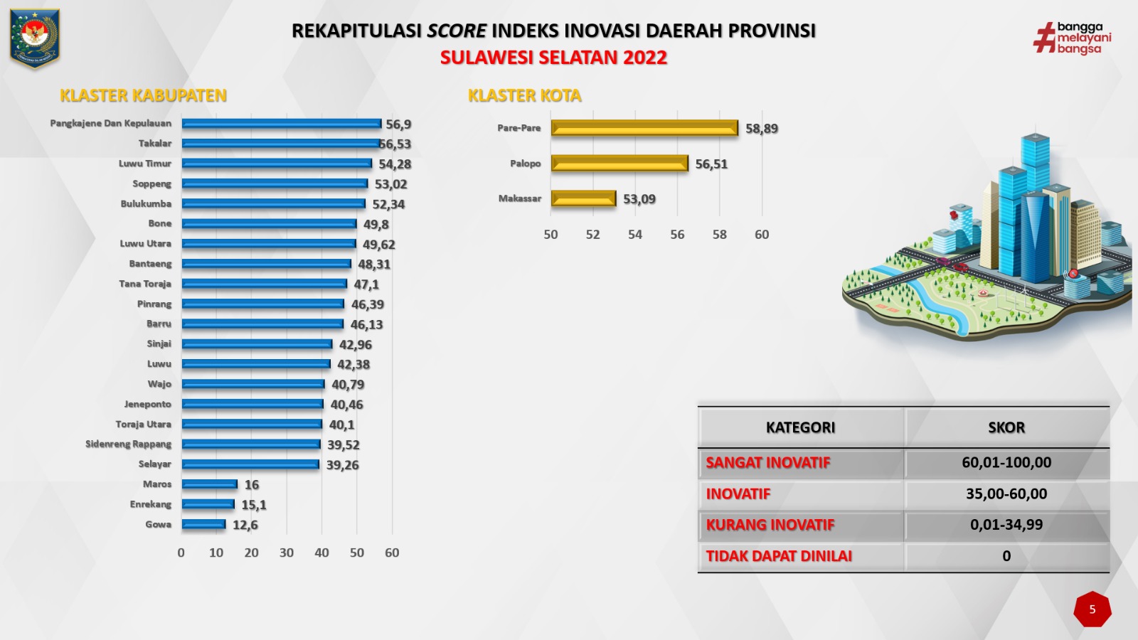Mendagri Umumkan Kota Parepare Daerah Terinovatif se-Sulsel