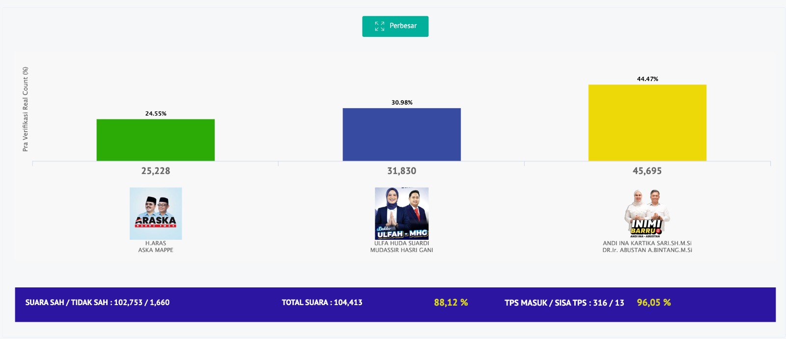 Real Count CRC dan LRK: INIMIBARRU Raih 44,50 Persen, Ulfa - Mudassir Posisi Kedua