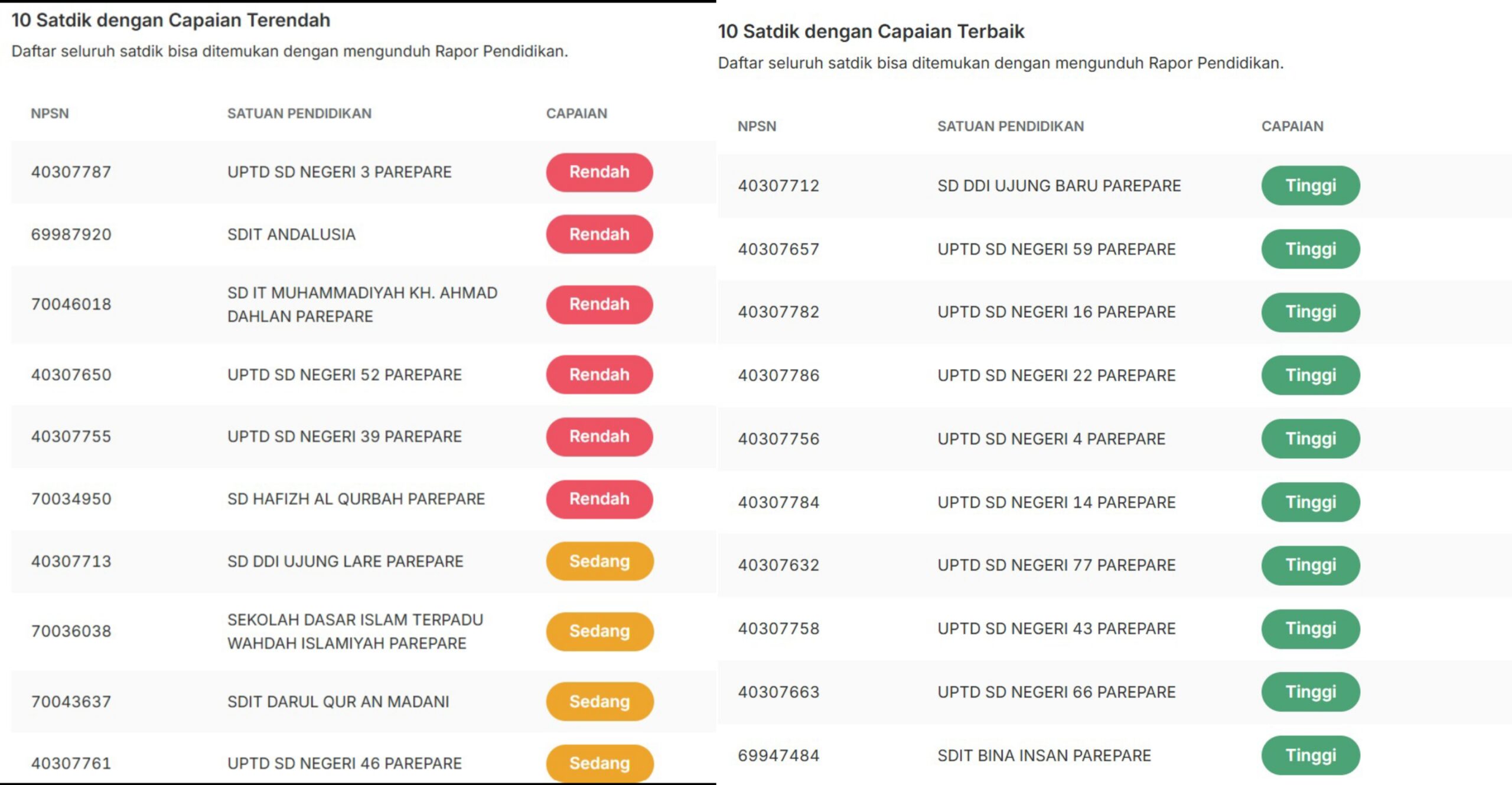 10 Sekolah Dasar di Parepare Raih Capaian Terendah dalam Rapor Pendidikan 2025