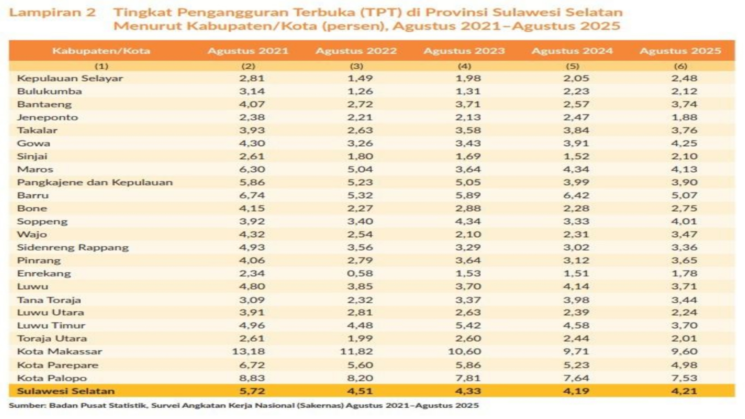 Program Kota Event Hidupkan UMKM, Angka Pengangguran Terbuka Parepare Turun Jadi 4,98 Persen
